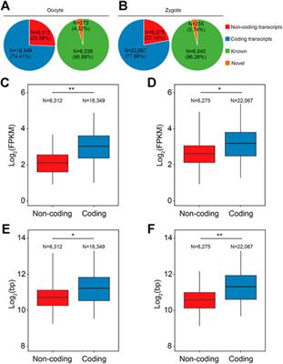 Functional evaluation of LTR-derived lncRNAs in porcine oocytes and zygotes with RNA-seq and small RNA-seq